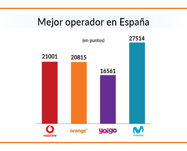 Mejor operador en 2021